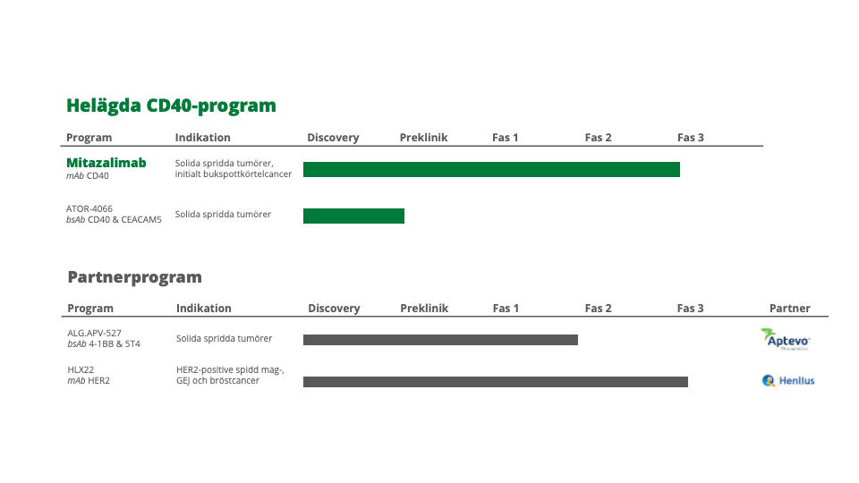 Översikt över Alligator Biosciences immunonkologiska pipeline med mitazalimab redo för fas 3 i bukspottkörtelcancer, samt tidigare projekt inom CD40 och partnerskap med andra antikroppar.